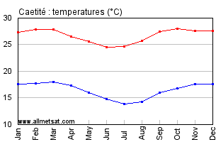 Caetite, Bahia Brazil Annual Temperature Graph